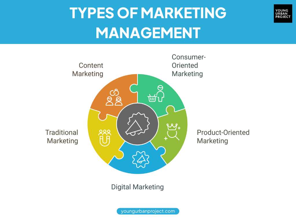 What Is Marketing Management? An Overview for Beginners 7