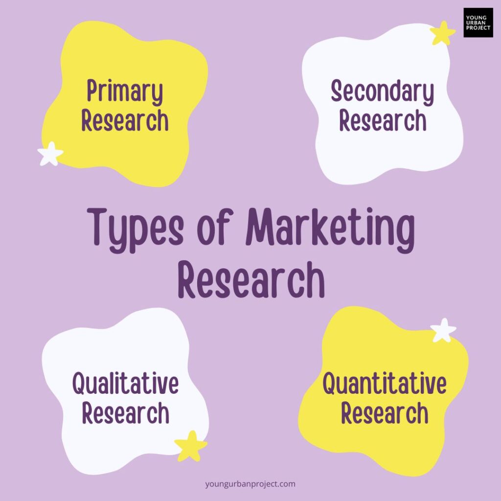 Types of Marketing Research